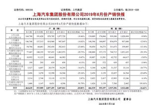 (上汽集团今年业绩)上汽集团前10月业绩波动不定,销量未达标表现令市场失望 (上汽集团今年业绩)上汽集团前10月业绩波动不定,销量未达标表现令市场失望