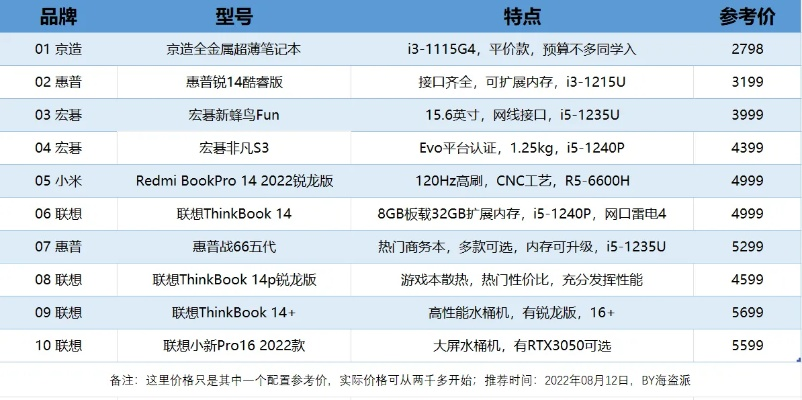 (笔记本电脑中国排行榜)2022年最新国内笔记本电脑品牌排行榜及用户评价分析 (笔记本电脑中国排行榜)2022年最新国内笔记本电脑品牌排行榜及用户评价分析