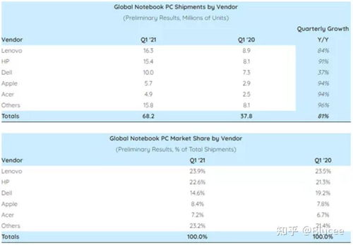 (全球笔记本电脑品牌销量排行榜)全球市场份额最高的十大笔记本电脑品牌及其产品质量评价 (全球笔记本电脑品牌销量排行榜)全球市场份额最高的十大笔记本电脑品牌及其产品质量评价