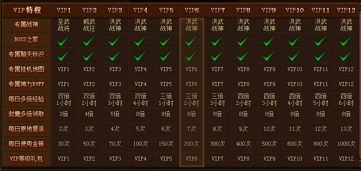 (傲世传奇官网)傲世传奇VIP充值等级表最新发布，一览无遗！